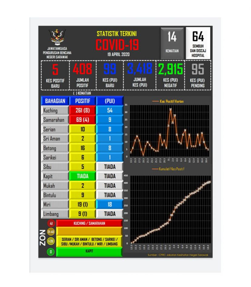 砂6022人曾与确诊者接触  3538人未接受冠病毒检测