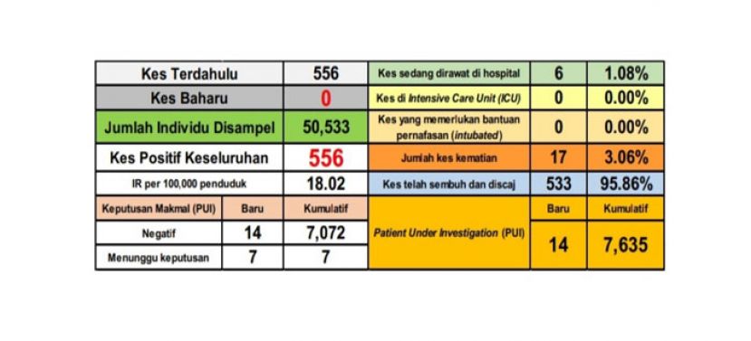 砂拉越新冠肺炎病例最新数据表。