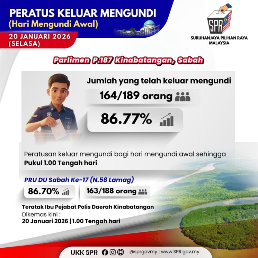 截至下午1时  国席：86.77% 州席：86.70%