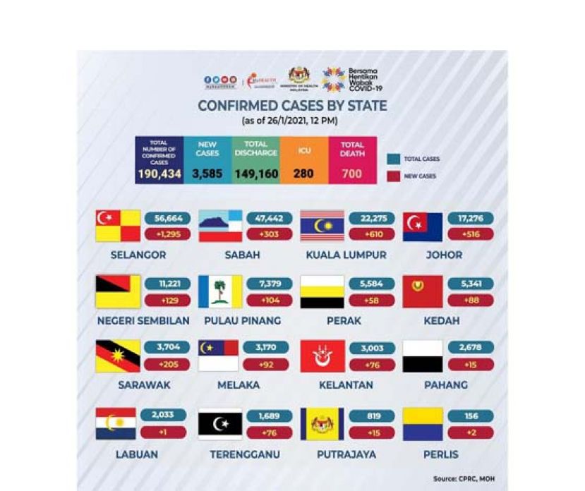 《新冠肺炎》大马增3585确诊11死　4076病患康复出院