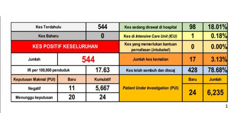 砂拉越新冠肺炎确诊病例数据表。