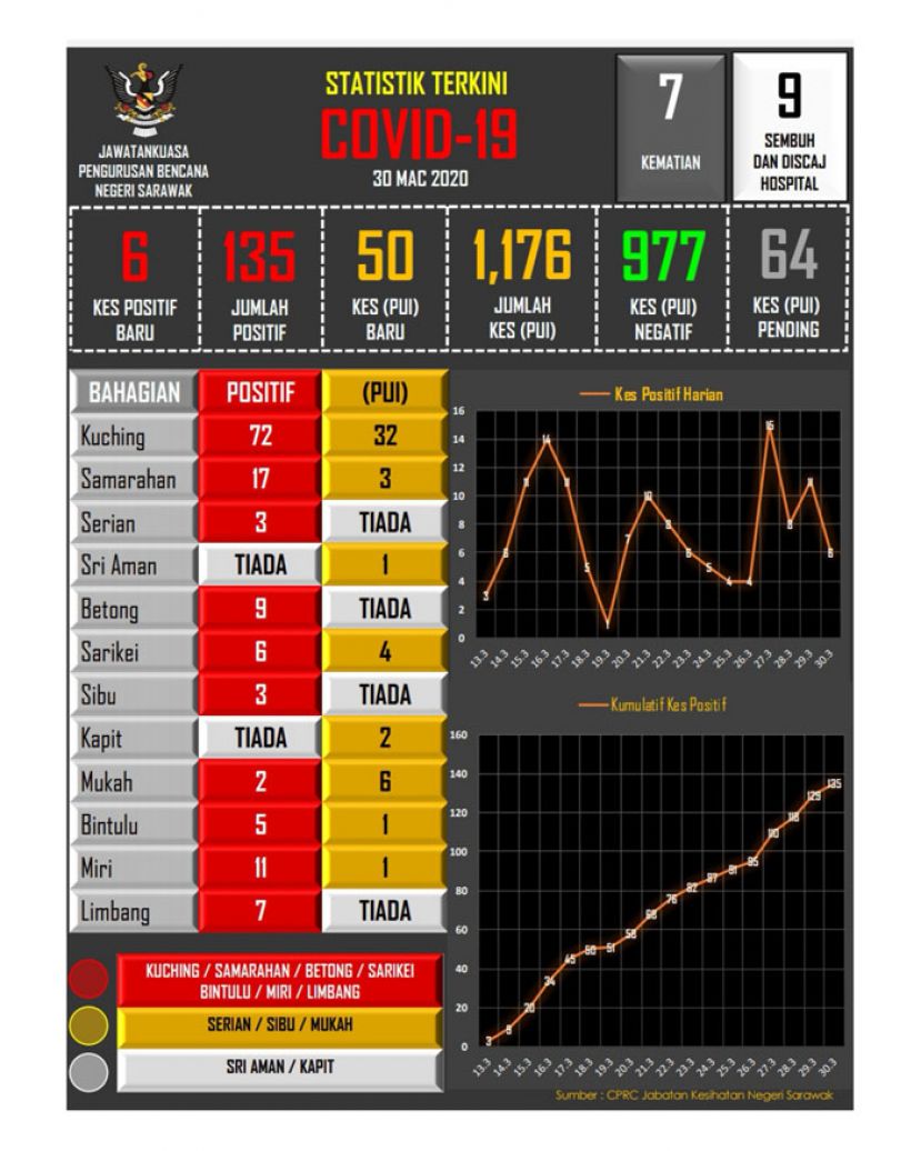砂拉越新冠肺炎数据表。