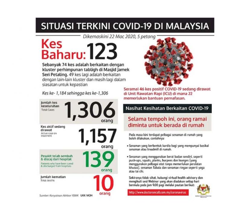 《新冠肺炎》  大马1306确诊  死亡病例累积10人