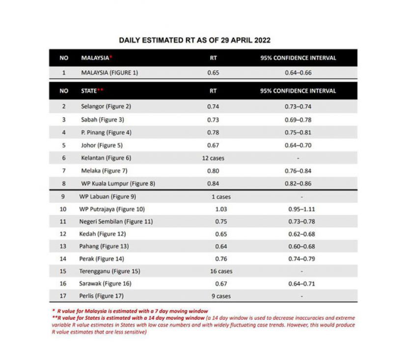 大马冠病传染数降至0.65