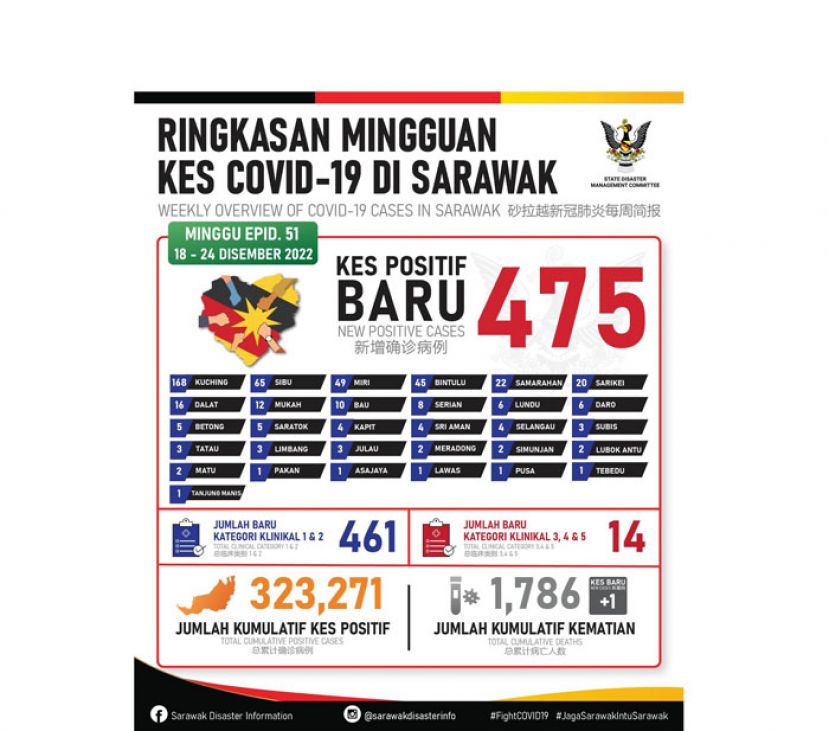 砂拉越新冠确诊病例数据表。