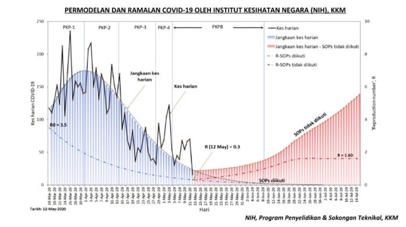 国家卫生研究院预测，若民众不遵守标准作业成效，我国6月中恐爆发第二波疫情。
