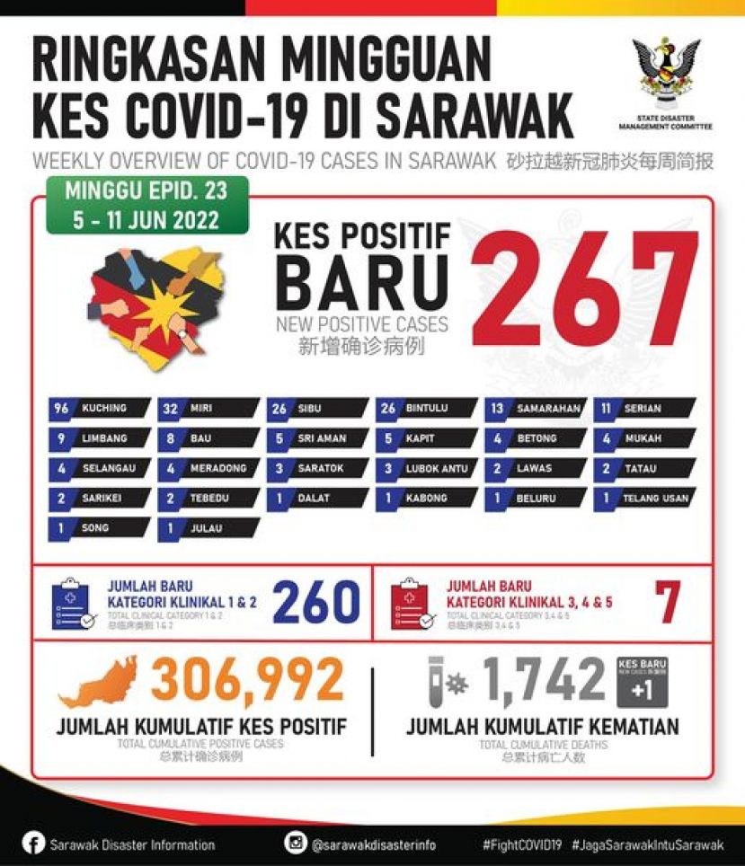 ●砂拉越新冠肺炎确诊病例数据表。