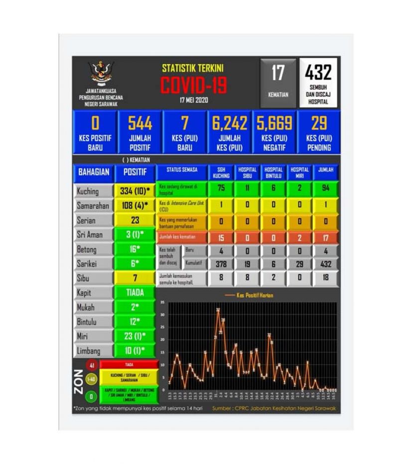 砂拉越新冠肺炎病例数据表。