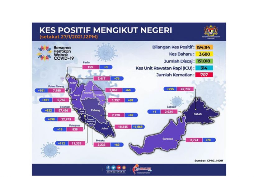 《新冠肺炎》大马新增3680确诊7死