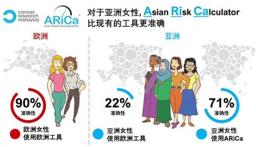 为亚洲女性所研制的ARiCa 工具可以更准确地识别  BRCA 基因突变携带者和癌症患者的治疗方案,同时帮助提高后代的癌症预防。