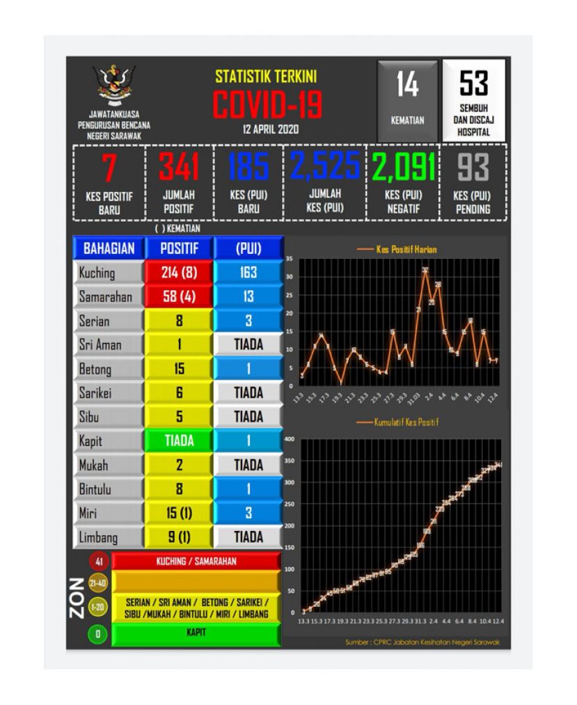 砂拉越新冠肺炎数据图。