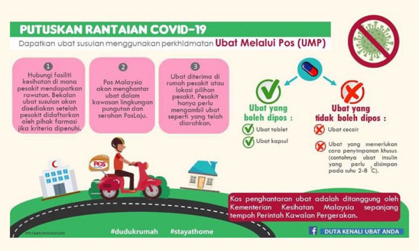 为减轻病患的负担，由4月6日起至6月30日，估计为数63万8000令吉的邮寄服务运送费，将由卫生部吸纳。