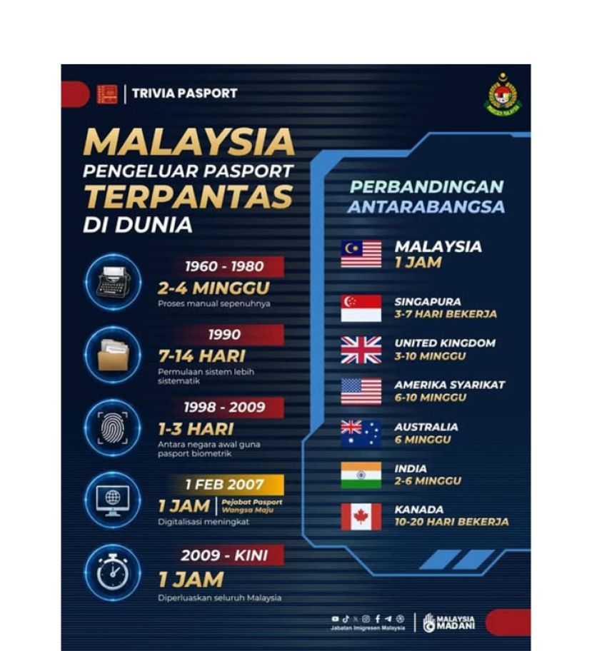 办理大马护照1小时就可领取　签发速度全球最快国家之一