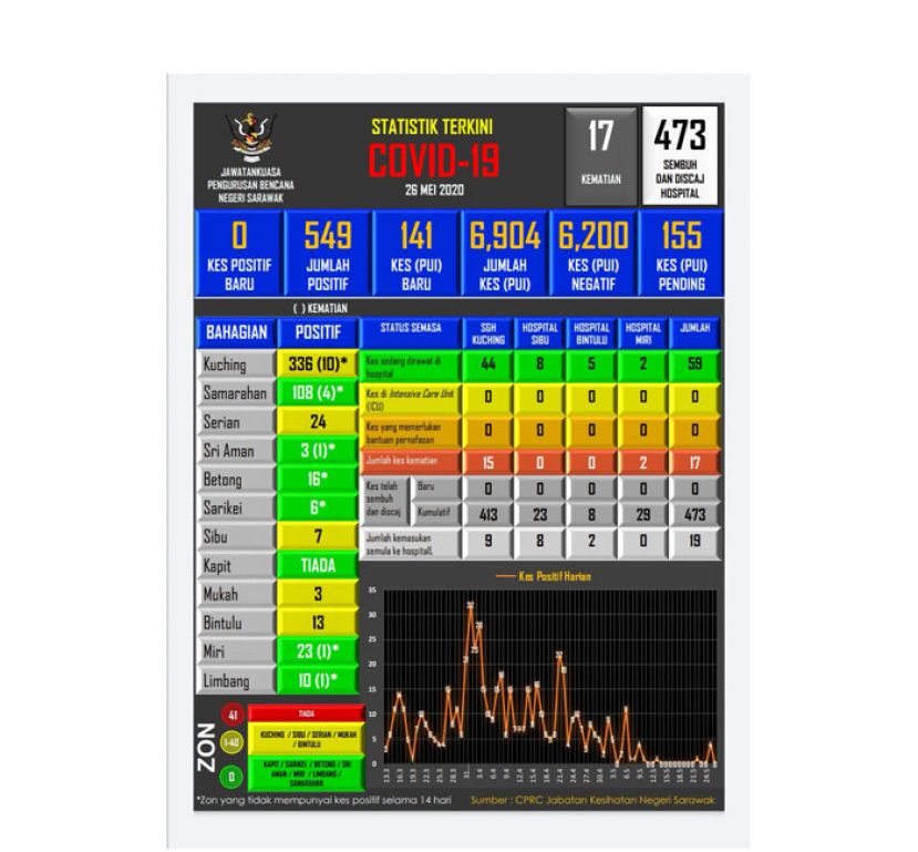 砂拉越新冠肺炎病例数据表。