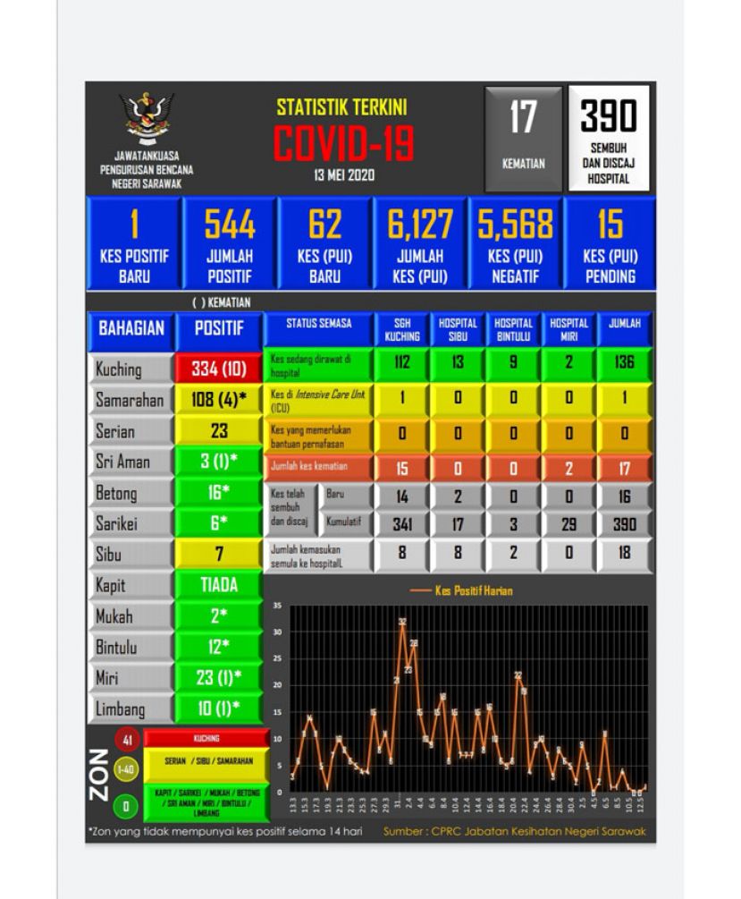 砂拉越新冠肺炎确诊病例数据表。