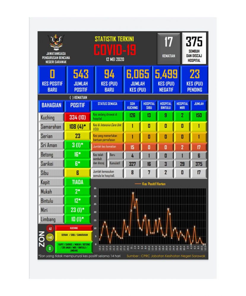 砂拉越新冠肺炎确诊病例数据表。