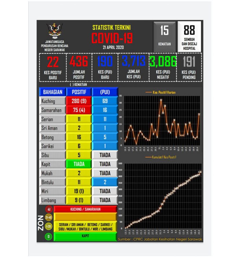 砂拉越新冠肺炎病例数据表。