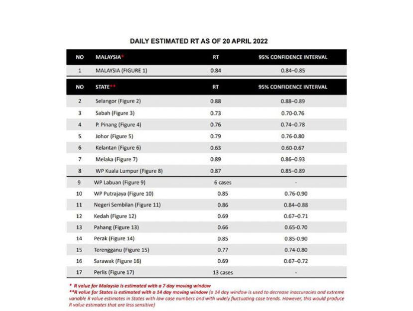 大马冠病传染数降至0.84